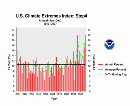 Climate Extremes Index from NOAA